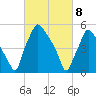 Westville tide chart for Monday, March 8, 2021