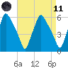 Westville tide chart for Sunday, April 11, 2021