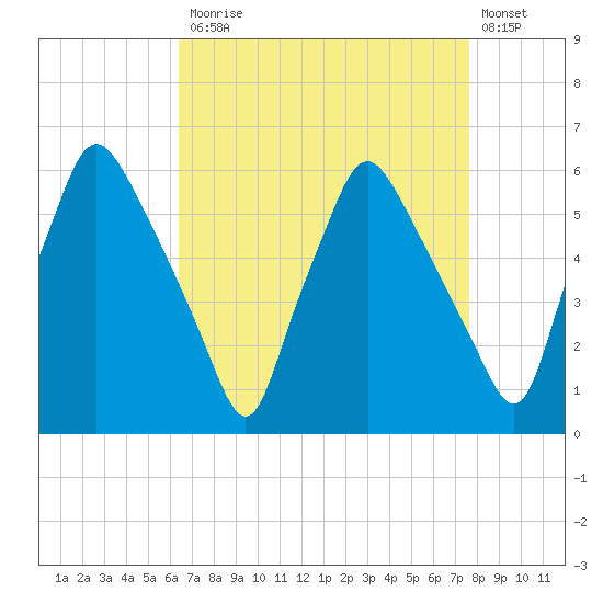 Westville tide chart for Monday, April 12, 2021
