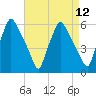 Westville tide chart for Monday, April 12, 2021
