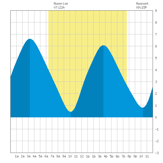 Westville tide chart for Tuesday, April 13, 2021