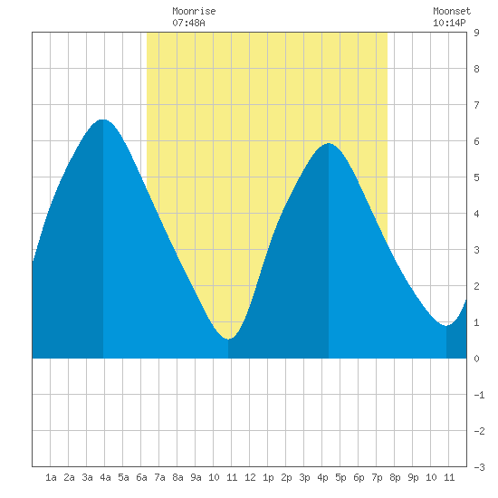 Westville tide chart for Wednesday, April 14, 2021