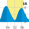 Westville tide chart for Friday, April 16, 2021