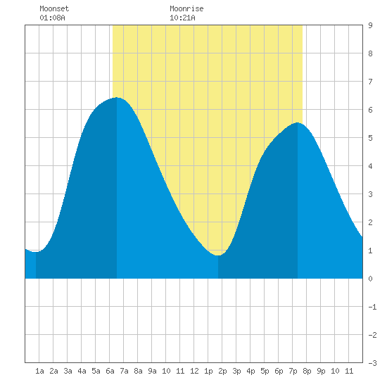 Westville tide chart for Sunday, April 18, 2021