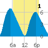 Westville tide chart for Thursday, April 1, 2021
