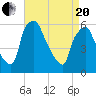 Westville tide chart for Tuesday, April 20, 2021