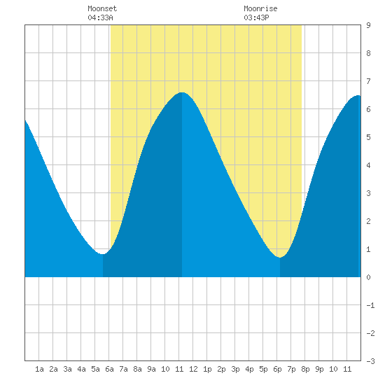 Westville tide chart for Friday, April 23, 2021