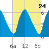 Westville tide chart for Saturday, April 24, 2021