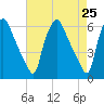 Westville tide chart for Sunday, April 25, 2021