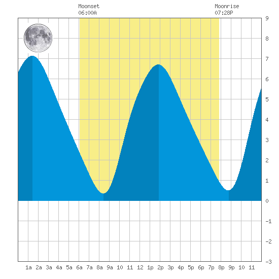Westville tide chart for Monday, April 26, 2021