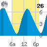 Westville tide chart for Monday, April 26, 2021