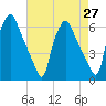 Westville tide chart for Tuesday, April 27, 2021
