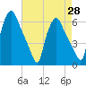 Westville tide chart for Wednesday, April 28, 2021