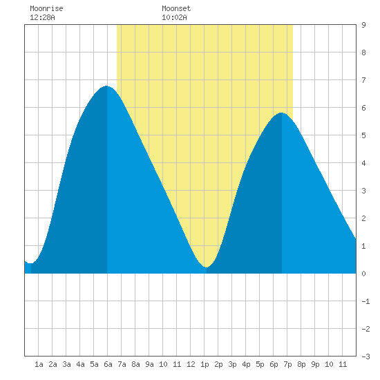 Westville tide chart for Friday, April 2, 2021