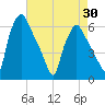 Westville tide chart for Friday, April 30, 2021