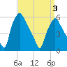 Westville tide chart for Saturday, April 3, 2021