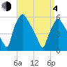 Westville tide chart for Sunday, April 4, 2021