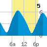 Westville tide chart for Monday, April 5, 2021