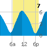 Westville tide chart for Wednesday, April 7, 2021