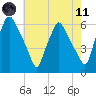 Westville tide chart for Tuesday, May 11, 2021
