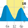 Westville tide chart for Sunday, May 16, 2021