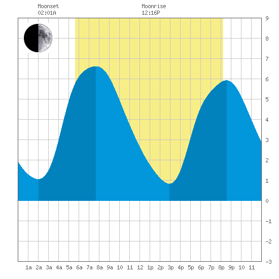 Westville tide chart for Wednesday, May 19, 2021