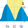 Westville tide chart for Saturday, May 1, 2021