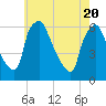 Westville tide chart for Thursday, May 20, 2021