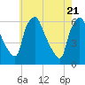 Westville tide chart for Friday, May 21, 2021