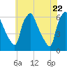 Westville tide chart for Saturday, May 22, 2021