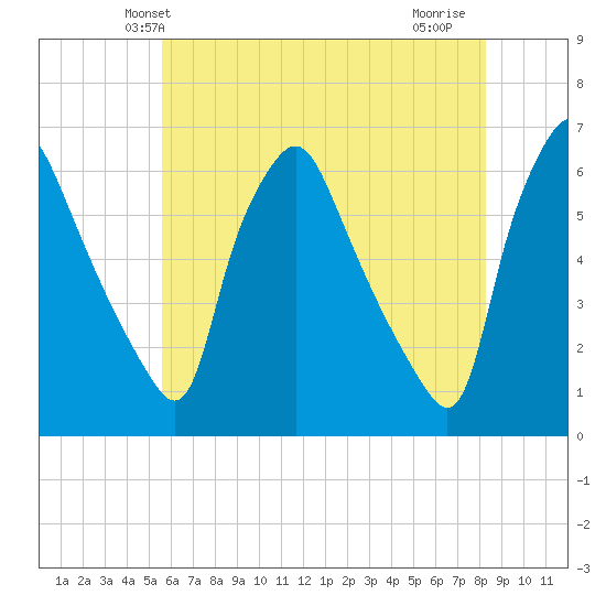 Westville tide chart for Sunday, May 23, 2021