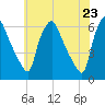 Westville tide chart for Sunday, May 23, 2021
