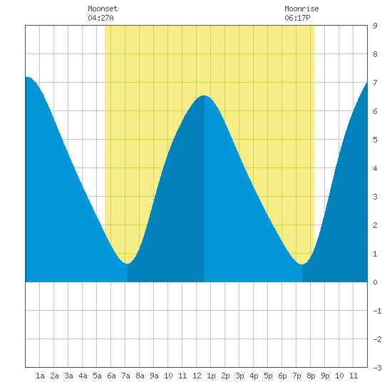 Westville tide chart for Monday, May 24, 2021