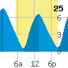 Westville tide chart for Tuesday, May 25, 2021