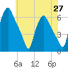Westville tide chart for Thursday, May 27, 2021