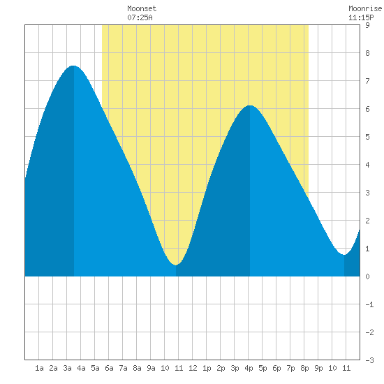 Westville tide chart for Friday, May 28, 2021