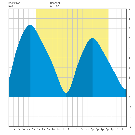 Westville tide chart for Saturday, May 29, 2021