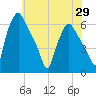 Westville tide chart for Saturday, May 29, 2021