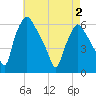Westville tide chart for Sunday, May 2, 2021