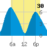 Westville tide chart for Sunday, May 30, 2021