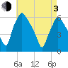 Westville tide chart for Monday, May 3, 2021