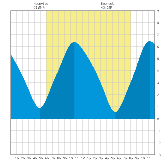 Westville tide chart for Thursday, May 6, 2021