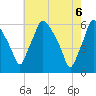 Westville tide chart for Thursday, May 6, 2021