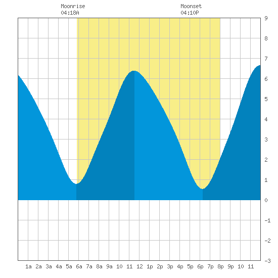 Westville tide chart for Friday, May 7, 2021