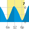 Westville tide chart for Friday, May 7, 2021