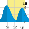 Westville tide chart for Tuesday, June 15, 2021