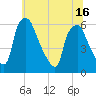 Westville tide chart for Wednesday, June 16, 2021