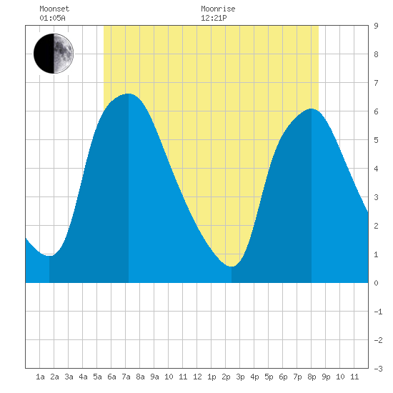 Westville tide chart for Thursday, June 17, 2021