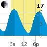 Westville tide chart for Thursday, June 17, 2021