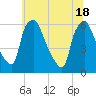Westville tide chart for Friday, June 18, 2021